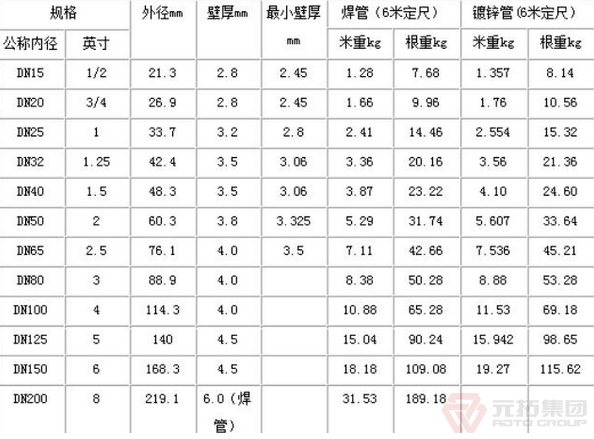 山東臨沂建筑鋼管的最新批發(fā)價(jià)格